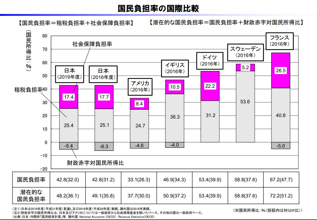 税金・社会保障費/所得＝国民負担率 獣医と音楽とアウトドア